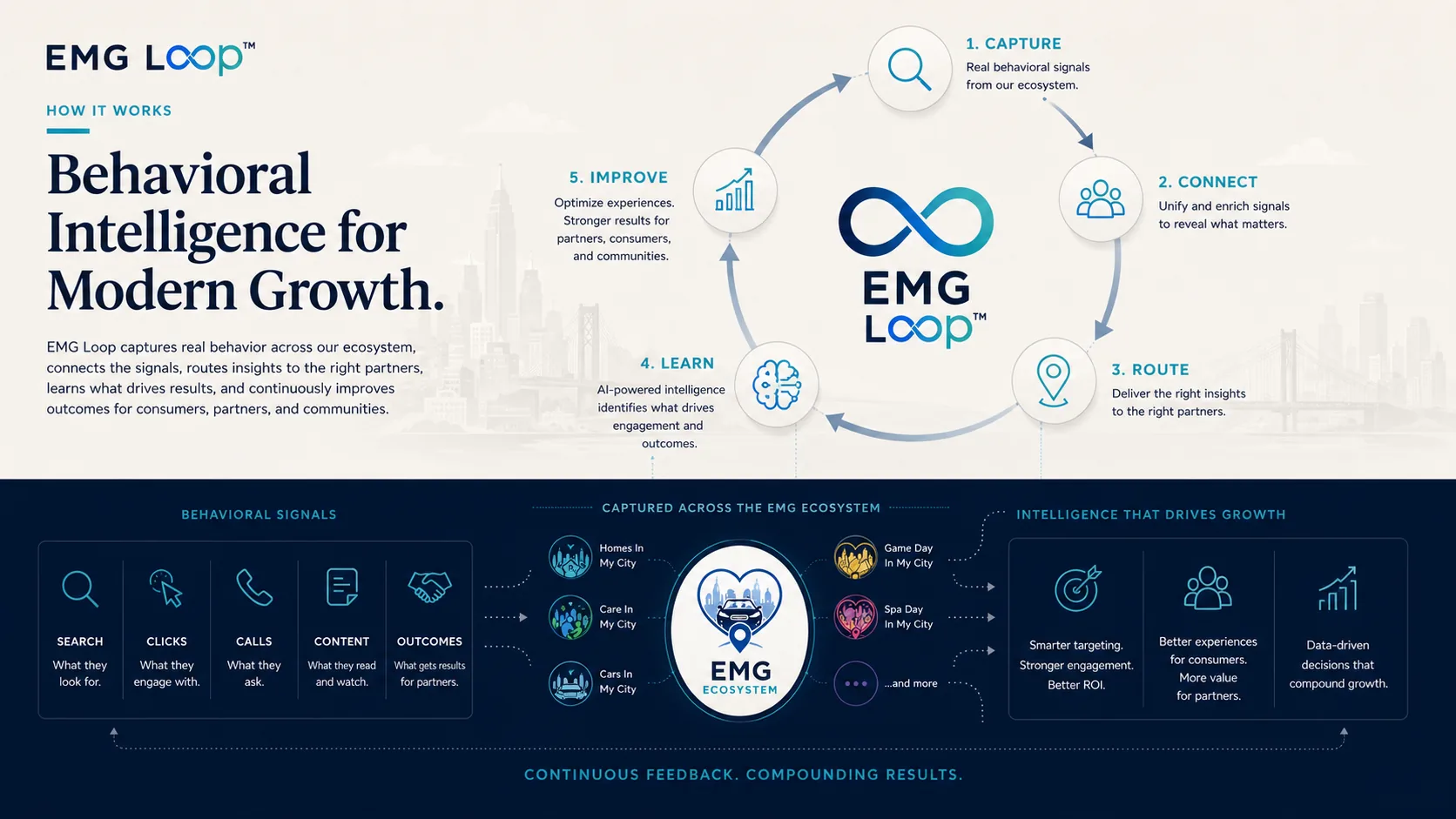 EMG Loop behavioral intelligence visual